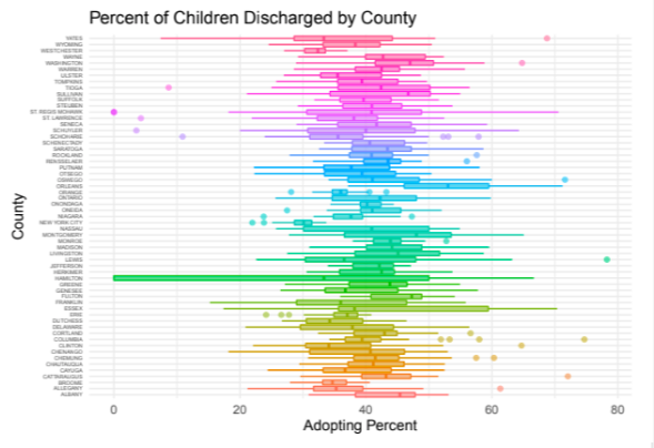 A graph I created showing the box plots of children released from the foster care in each county in New York